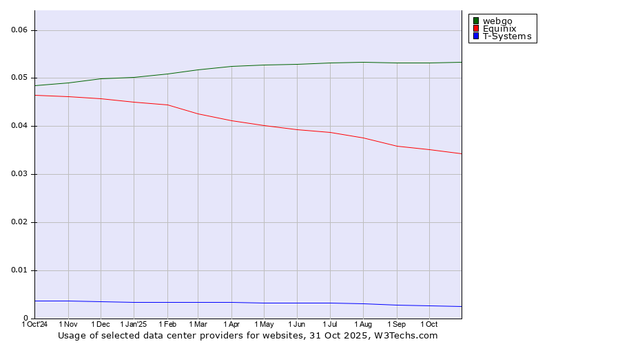Historical trends in the usage of webgo vs. Equinix vs. T-Systems