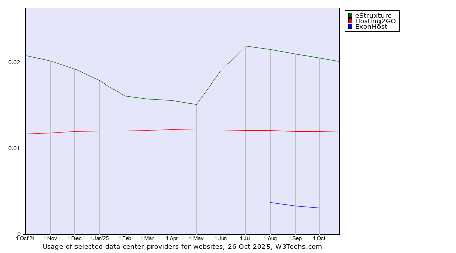 Historical trends in the usage of eStruxture vs. Hosting2GO vs. ExonHost