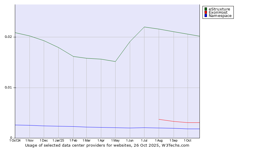 Historical trends in the usage of eStruxture vs. ExonHost vs. Namespace