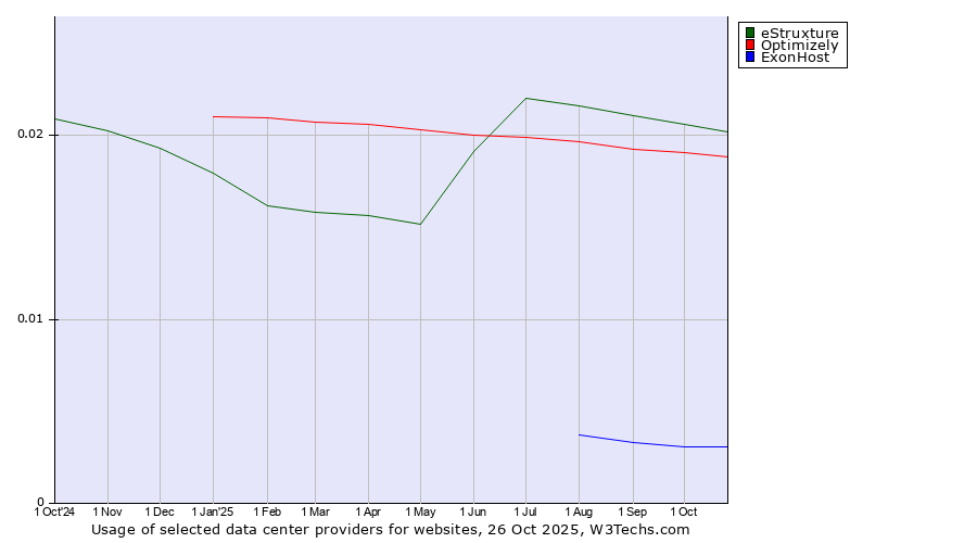 Historical trends in the usage of eStruxture vs. Optimizely vs. ExonHost