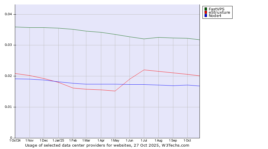 Historical trends in the usage of FastVPS vs. eStruxture vs. Node4