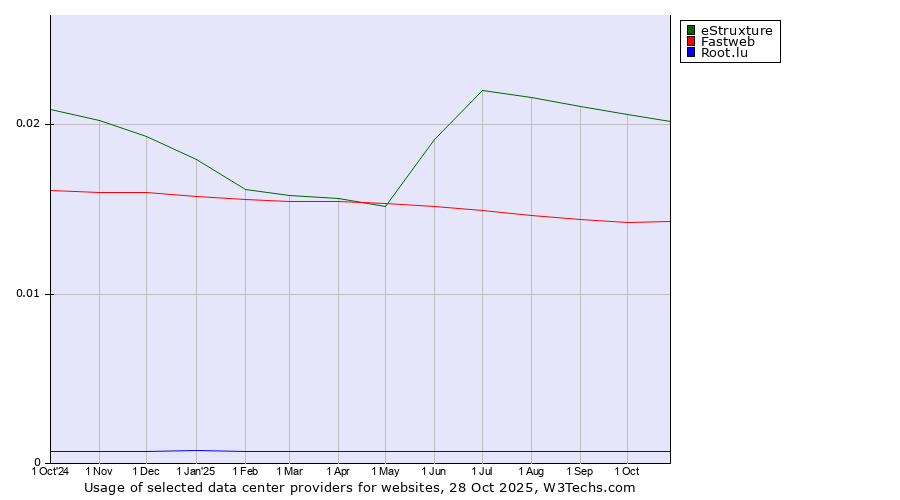 Historical trends in the usage of eStruxture vs. Fastweb vs. Root.lu