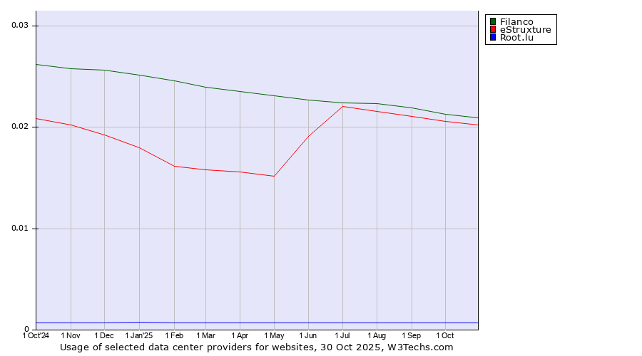 Historical trends in the usage of Filanco vs. eStruxture vs. Root.lu
