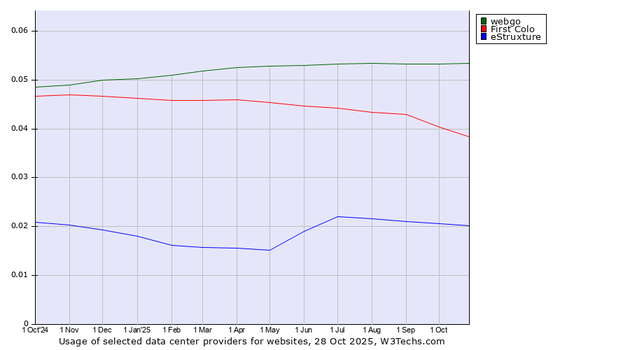 Historical trends in the usage of webgo vs. First Colo vs. eStruxture