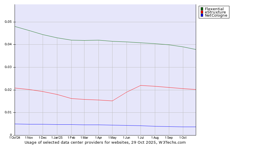 Historical trends in the usage of Flexential vs. eStruxture vs. NetCologne