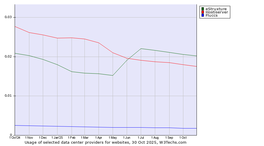 Historical trends in the usage of eStruxture vs. Hostiserver vs. Fluccs