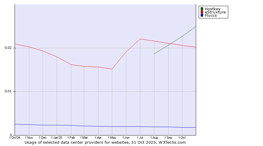 Historical trends in the usage of Hostkey vs. eStruxture vs. Fluccs
