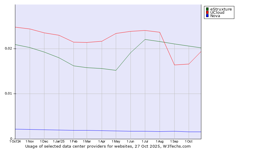 Historical trends in the usage of eStruxture vs. UCloud vs. Nova