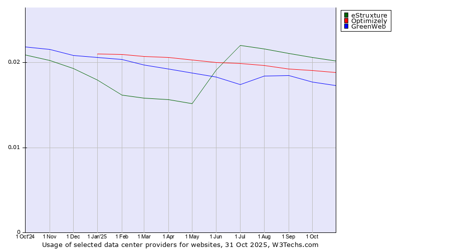 Historical trends in the usage of eStruxture vs. Optimizely vs. GreenWeb