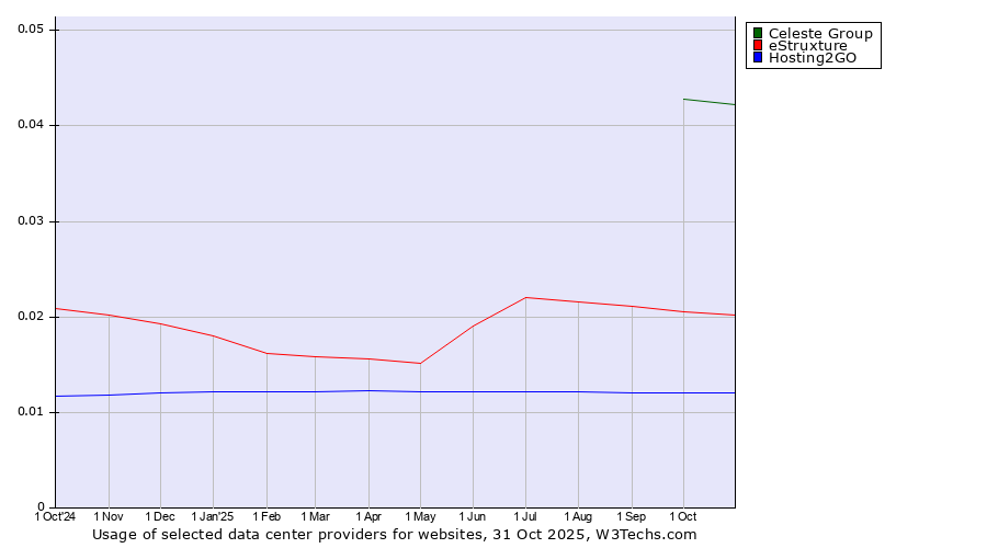 Historical trends in the usage of Celeste Group vs. eStruxture vs. Hosting2GO