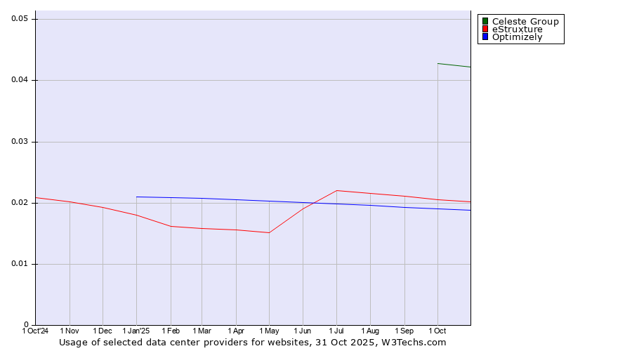 Historical trends in the usage of Celeste Group vs. eStruxture vs. Optimizely