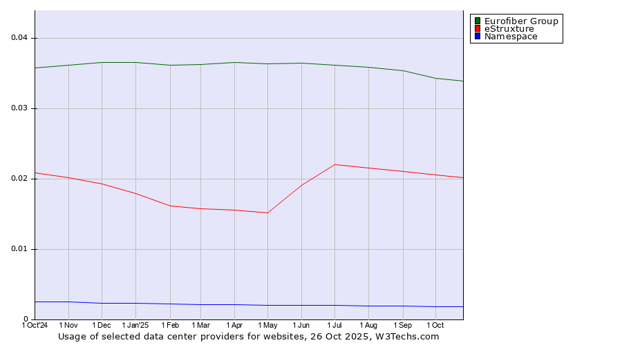 Historical trends in the usage of Eurofiber Group vs. eStruxture vs. Namespace