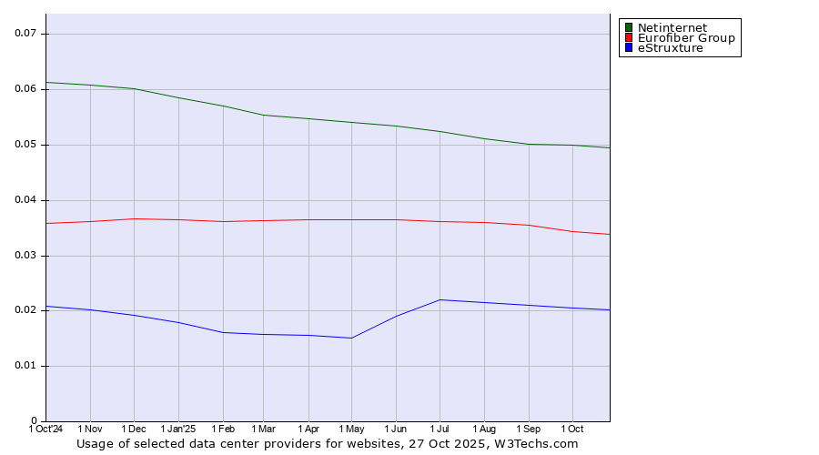 Historical trends in the usage of Netinternet vs. Eurofiber Group vs. eStruxture