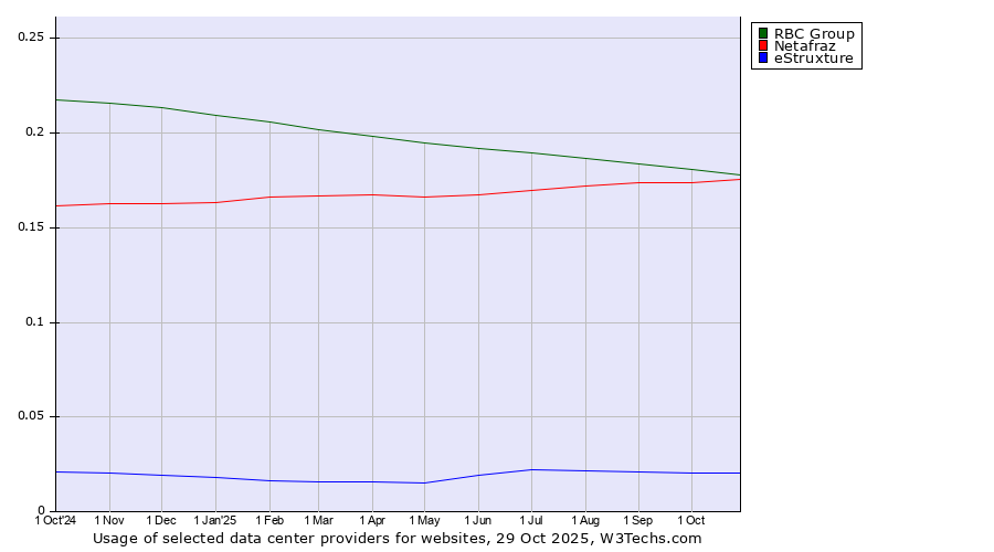 Historical trends in the usage of RBC Group vs. Netafraz vs. eStruxture