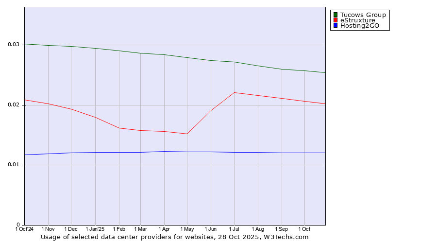 Historical trends in the usage of Tucows Group vs. eStruxture vs. Hosting2GO