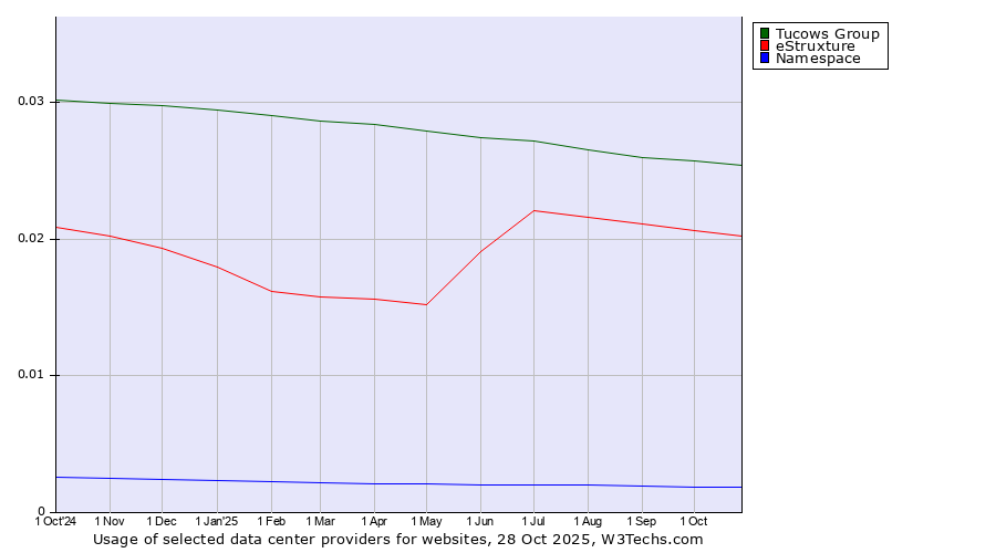 Historical trends in the usage of Tucows Group vs. eStruxture vs. Namespace