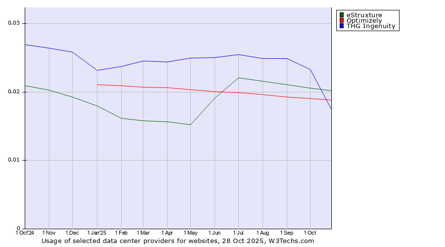 Historical trends in the usage of eStruxture vs. Optimizely vs. THG Ingenuity