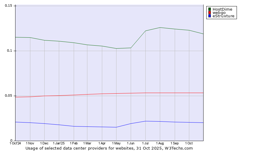 Historical trends in the usage of HostDime vs. webgo vs. eStruxture