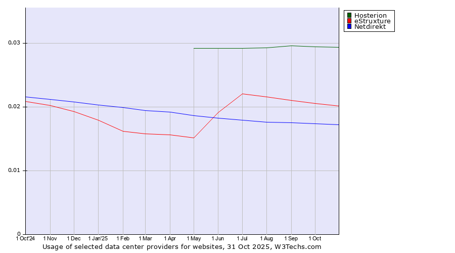 Historical trends in the usage of Hosterion vs. eStruxture vs. Netdirekt
