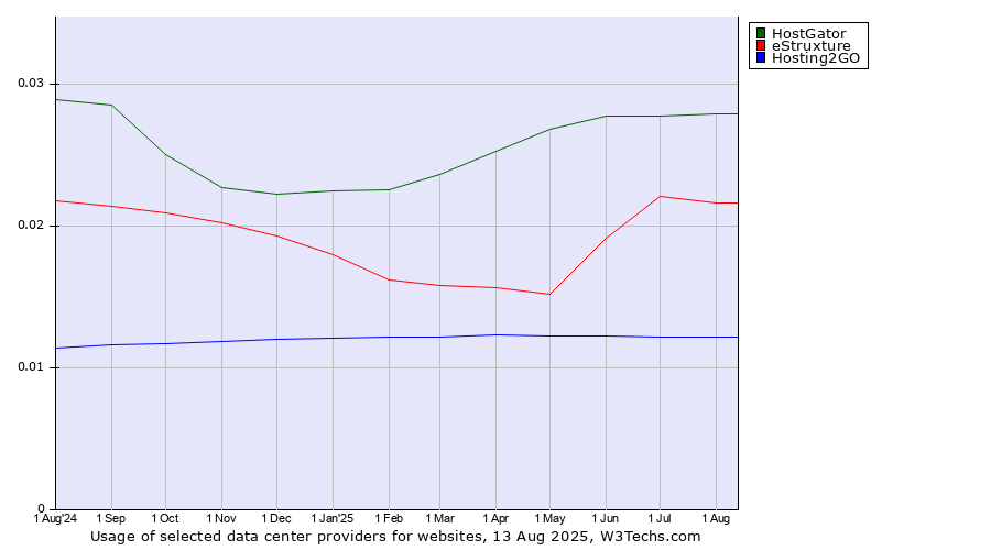 Historical trends in the usage of HostGator vs. eStruxture vs. Hosting2GO