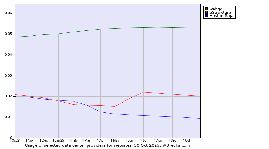 Historical trends in the usage of webgo vs. eStruxture vs. HostingRaja