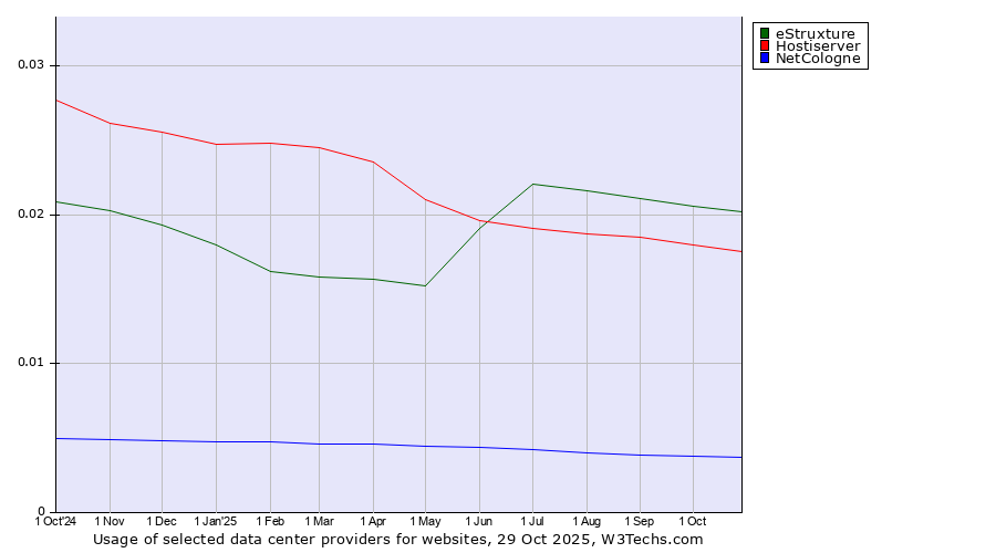 Historical trends in the usage of eStruxture vs. Hostiserver vs. NetCologne