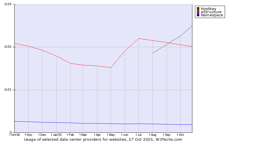 Historical trends in the usage of Hostkey vs. eStruxture vs. Namespace