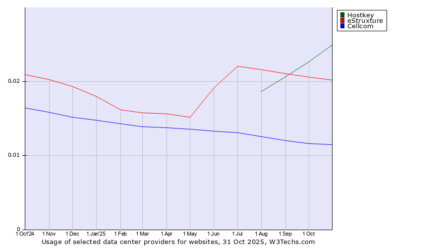 Historical trends in the usage of Hostkey vs. eStruxture vs. Cellcom