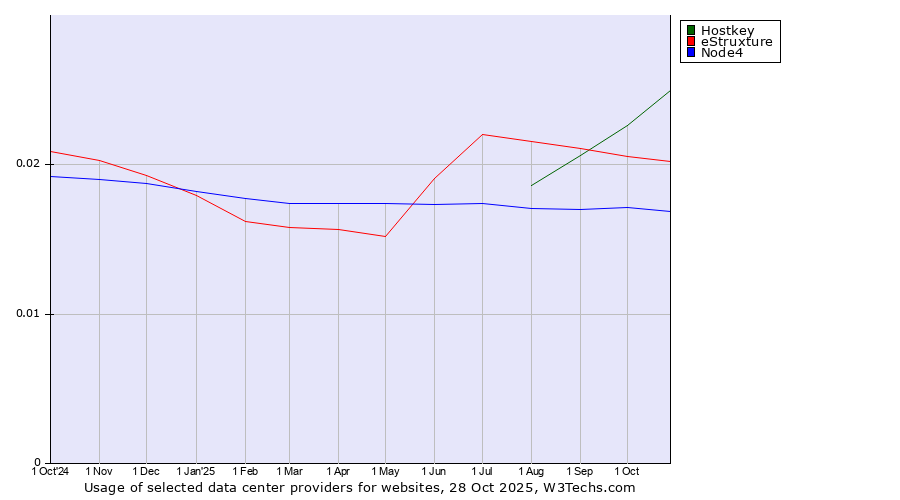 Historical trends in the usage of Hostkey vs. eStruxture vs. Node4