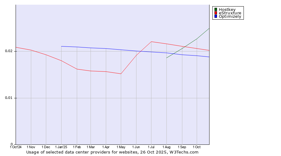 Historical trends in the usage of Hostkey vs. eStruxture vs. Optimizely