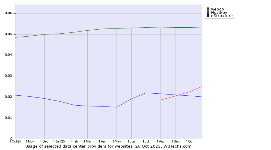 Historical trends in the usage of webgo vs. Hostkey vs. eStruxture