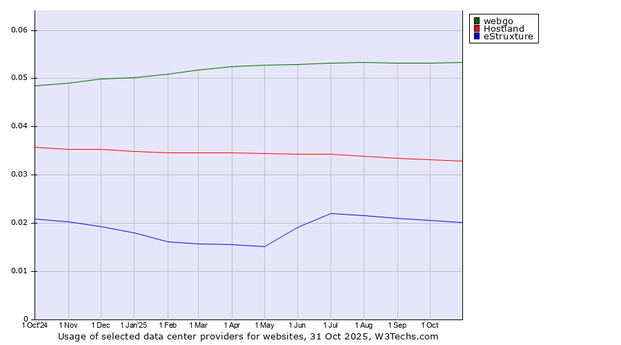 Historical trends in the usage of webgo vs. Hostland vs. eStruxture