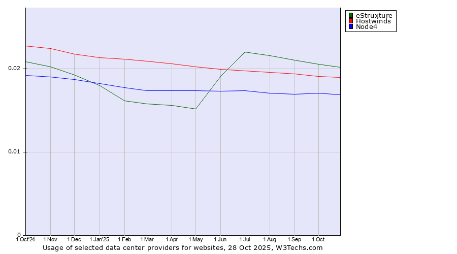 Historical trends in the usage of eStruxture vs. Hostwinds vs. Node4