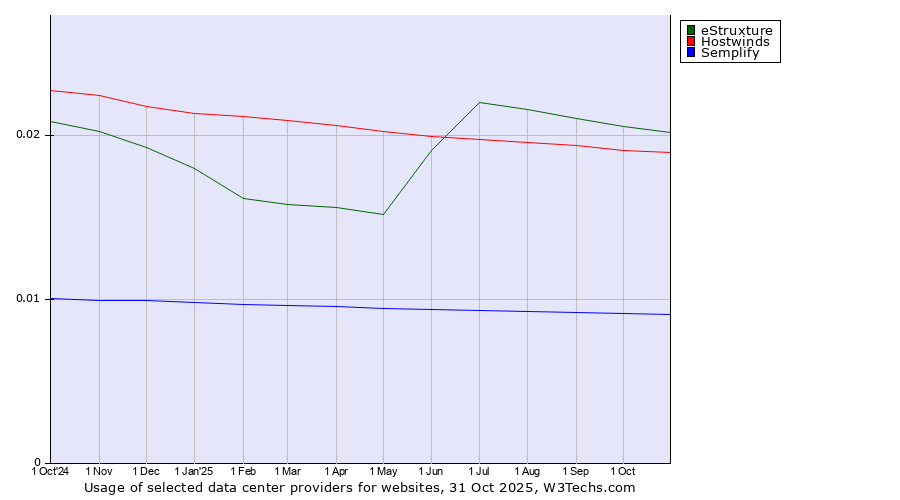 Historical trends in the usage of eStruxture vs. Hostwinds vs. Semplify