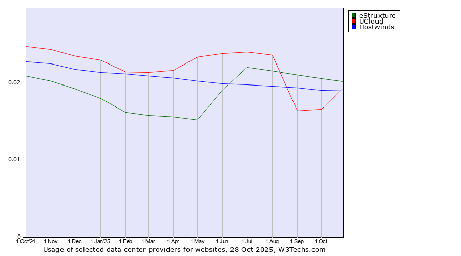 Historical trends in the usage of eStruxture vs. UCloud vs. Hostwinds