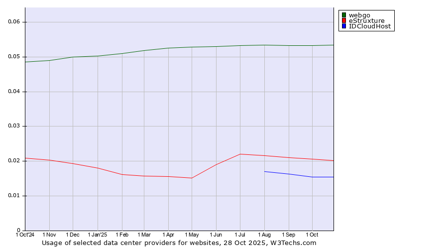 Historical trends in the usage of webgo vs. eStruxture vs. IDCloudHost