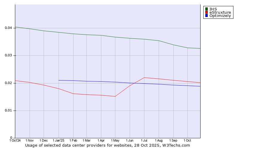 Historical trends in the usage of IHS vs. eStruxture vs. Optimizely