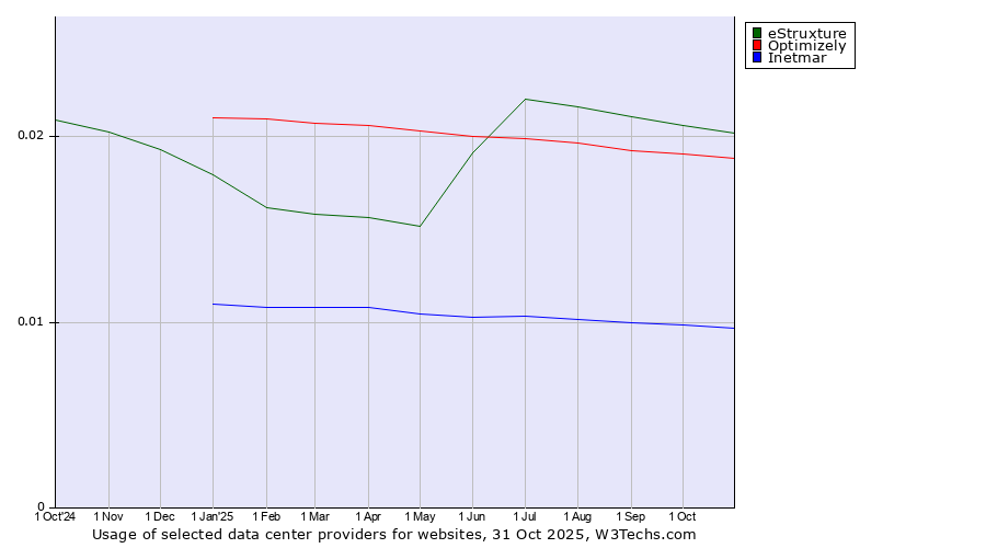 Historical trends in the usage of eStruxture vs. Optimizely vs. Inetmar