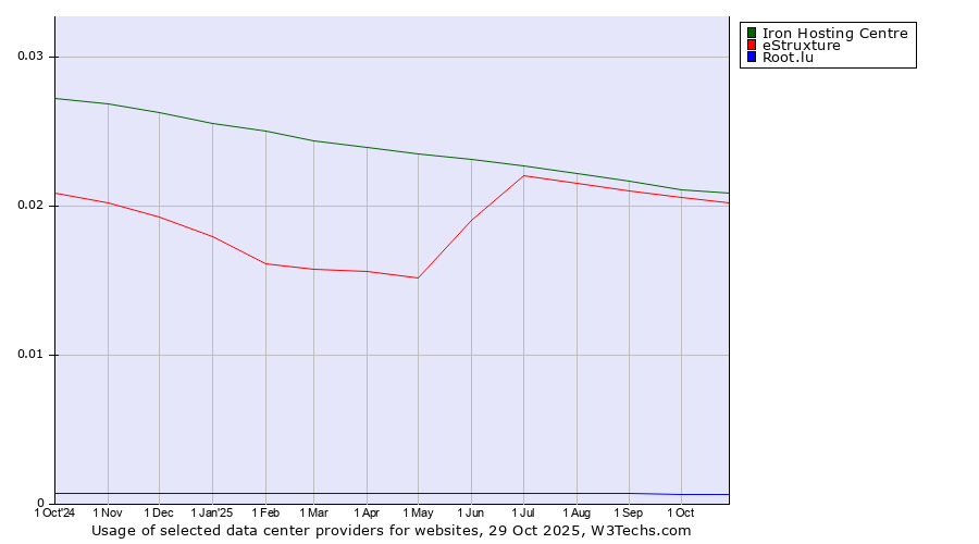 Historical trends in the usage of Iron Hosting Centre vs. eStruxture vs. Root.lu