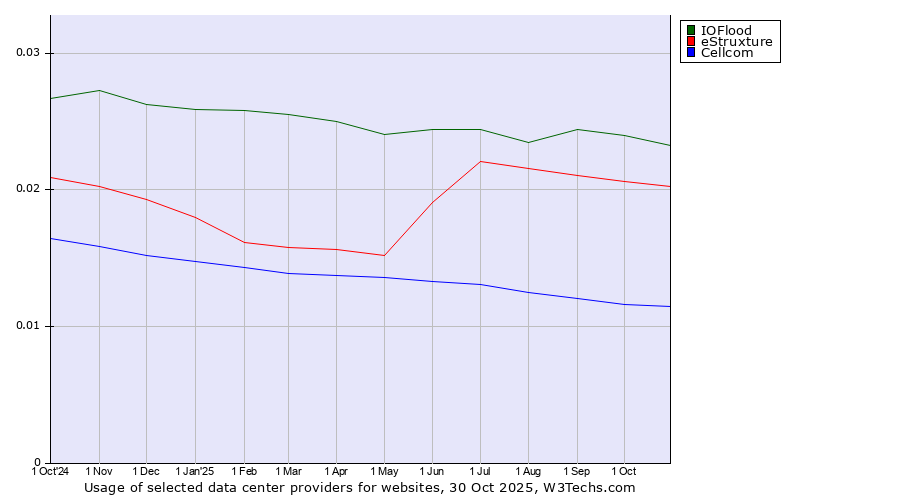 Historical trends in the usage of IOFlood vs. eStruxture vs. Cellcom