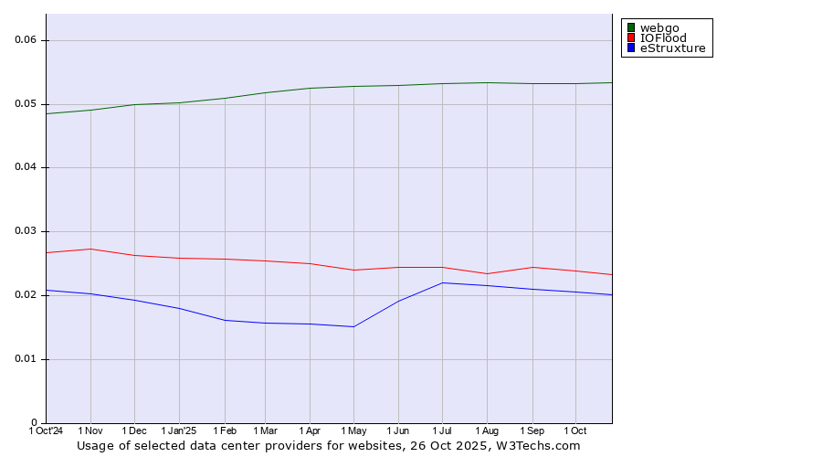 Historical trends in the usage of webgo vs. IOFlood vs. eStruxture