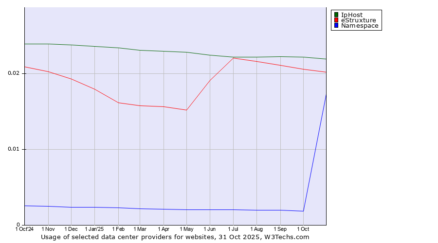 Historical trends in the usage of IpHost vs. eStruxture vs. Namespace
