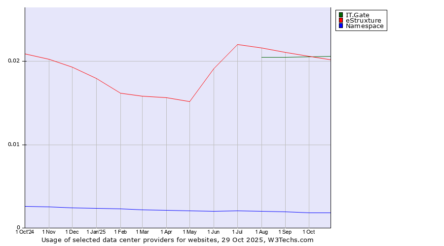 Historical trends in the usage of IT.Gate vs. eStruxture vs. Namespace