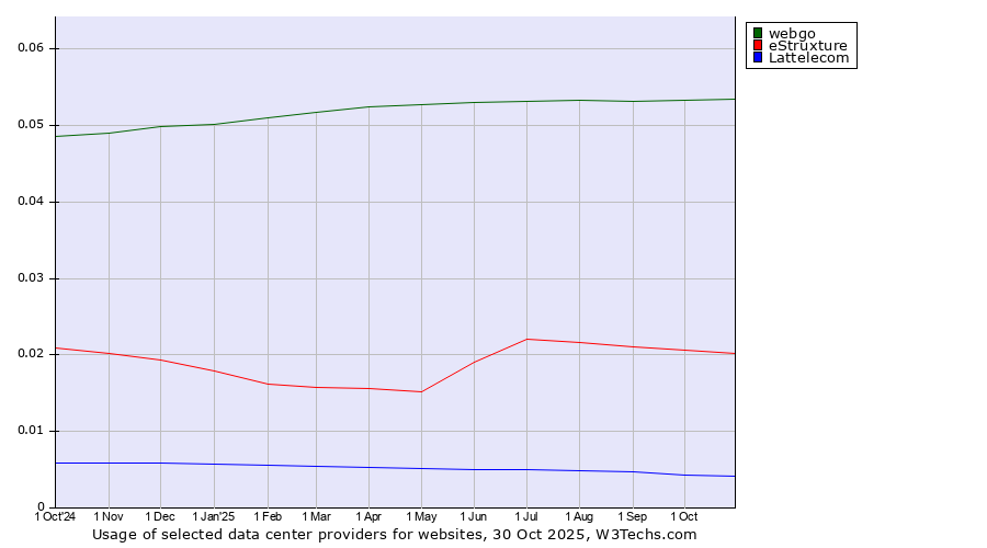 Historical trends in the usage of webgo vs. eStruxture vs. Lattelecom
