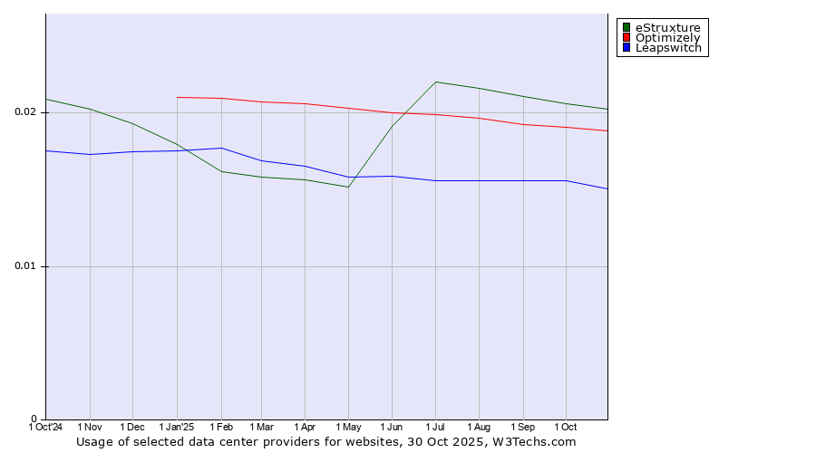 Historical trends in the usage of eStruxture vs. Optimizely vs. Leapswitch