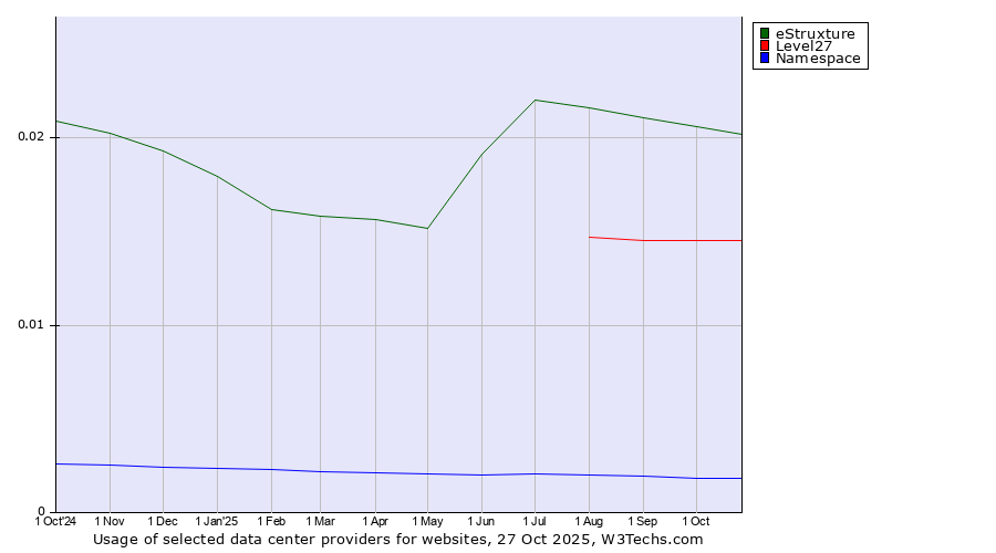 Historical trends in the usage of eStruxture vs. Level27 vs. Namespace