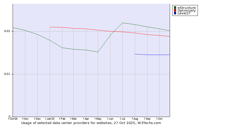 Historical trends in the usage of eStruxture vs. Optimizely vs. Level27