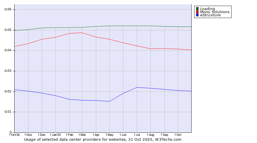 Historical trends in the usage of Loading vs. Mono Solutions vs. eStruxture