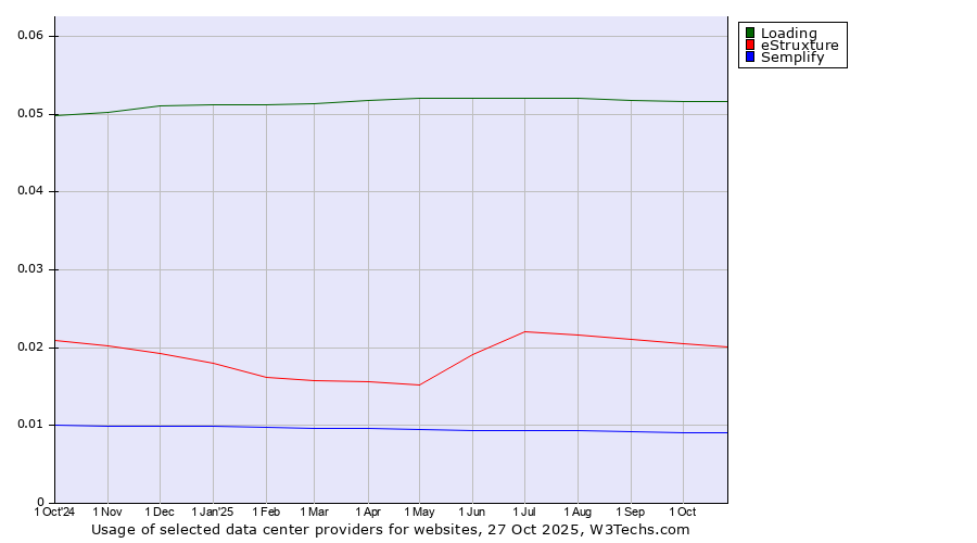 Historical trends in the usage of Loading vs. eStruxture vs. Semplify