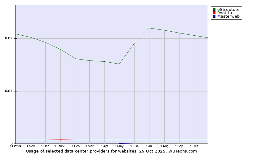 Historical trends in the usage of eStruxture vs. Root.lu vs. Masterweb